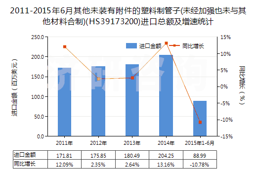 2011-2015年6月其他未裝有附件的塑料制管子(未經(jīng)加強也未與其他材料合制)(HS39173200)進口總額及增速統(tǒng)計
